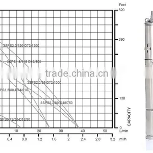 ( Free Shipping ) New Submersible Solar Water Pump ( 300watt - 2.6 M3/hr -32m ) thumbnail-3