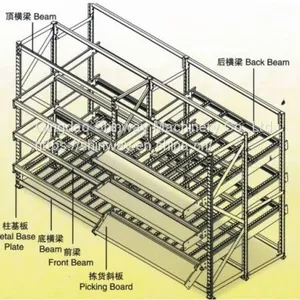 Gravity Drop Racking；Automatic Shelving of Goods thumbnail-5