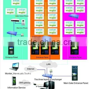 IP Video Intercom System Home Automation System thumbnail-1