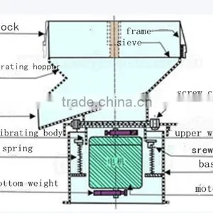 High Frequency 450 Type Stainless Steel Wet Screener thumbnail-3