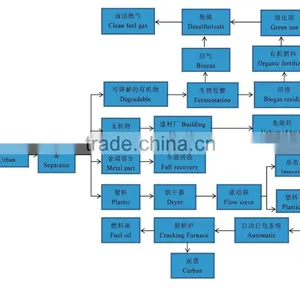 China Advanced Lanfill Garbage Recycling Plant for Municipal Solid Waste Recycling thumbnail-6