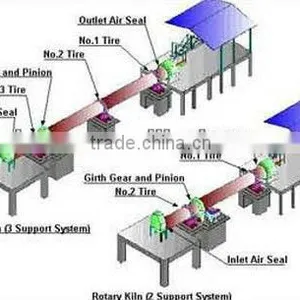 Dri Rotary Kiln thumbnail-1