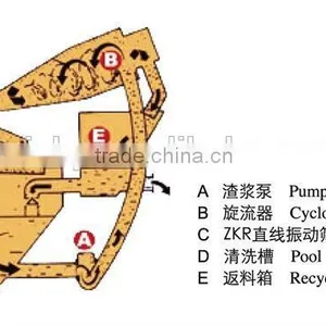 Effective High Quality Mud Sand Separator Sand Plant Equipment for Waste Recycling thumbnail-3