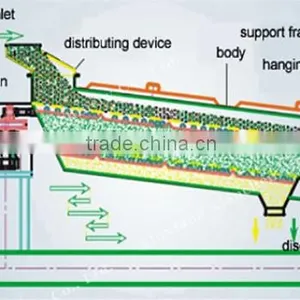 High Efficiency Rock Vibrating Screen for Sale,high Capacity Gyratory Vibrating Screen thumbnail-5