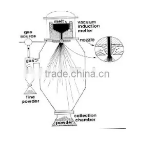 Vacuum Melting Gas Atomizing Metal Powder Furnace thumbnail-2