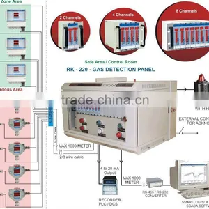 Multichannel Gas Monitor thumbnail-1