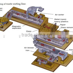 Automatic Municipal Waste Recycling Plant Urban Garbage Sorting Plant Screw Sorting Machines for Sorting MSW to RDF thumbnail-6