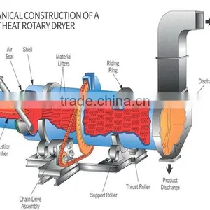 Energy Saving Rotary Dryer From Manufacturer With Competitive Price thumbnail-6