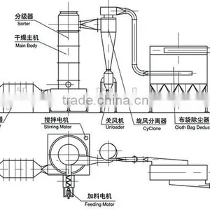 Hot Sale Spin Flash Dryer for Drying Enramycin (drier) thumbnail-6