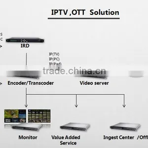 Hot Sale Iptv Ott Total Solution China thumbnail-1
