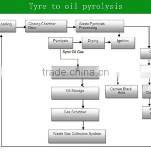 Green Type New Conditon Machine Refining Tyre Wast To Fuel Pyrolysis Plant 10-12Ton /Day thumbnail-4