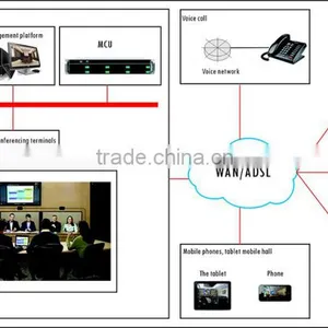 Communication Multi-point Control Units 1080P 120 Users hd Video Conference System With Project Solution thumbnail-2