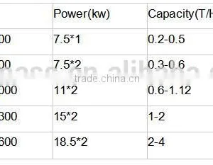 Ball Granulator With High Speed Rotating to Make Raw Materials Into Ball Particle thumbnail-5