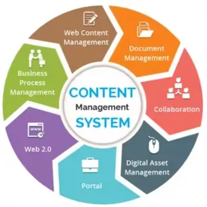 The Great Quality Web Design & Development Custom Content Management Software CMS Platform Website thumbnail-2