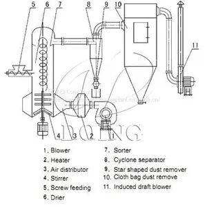 Full Set Stainless Steel Flour Dryer Flash Dryer thumbnail-3