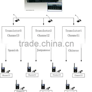 Wireless Multi-channel Audio Transmitter thumbnail-1