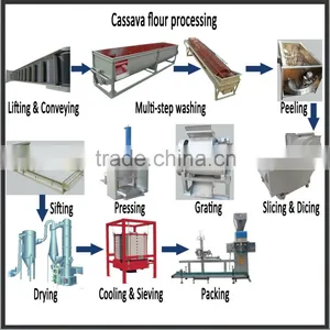 10T/day Tapioca Flour Making Equipment | Cassava Flour Processing Machine thumbnail-4
