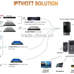 Multi-region IPTV Solution for STB,Mobile,WEB TV thumbnail-1