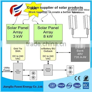 300w 500w 1000w Complete Solar System For Home thumbnail-4