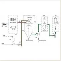 Standard Rotary Spray Dryer thumbnail-1