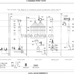 Factory Supply Fully Automatic Fish Feed Production Line thumbnail-1