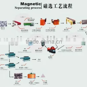 Beatification Equipments , Beatification Production Line , Mineral Processing Line thumbnail-1