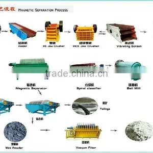 ISO Approved Iron Ore Mineral Beneficiation Line thumbnail-1