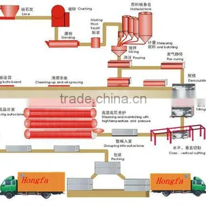FLy Ash AAC Production Line With Germany Standard (automatic System Control) thumbnail-1