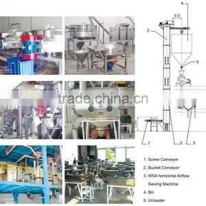 Xinxiang Gaofu 3 Phase Vibratory Sifter for Wheat Flour thumbnail-5