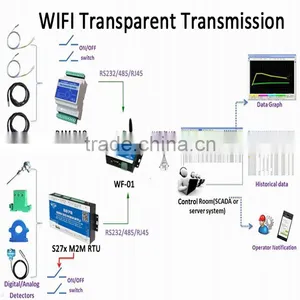 Serial to Ethernet Transparent Transmission,RJ45/Ethernet to RS232 RS485 Server WF-01 thumbnail-4