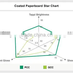 GCC 98,5% CaCO3, Whiteness 97%, From Vietnam, Uses for Paper Making, Impurity ->0 thumbnail-3
