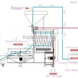 Industrial Coffee Roasting Machines/ Commercial Coffee Roaster thumbnail-4