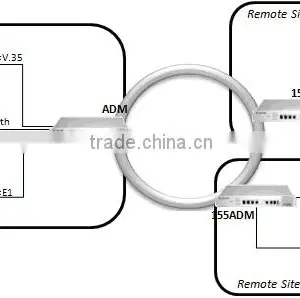 Multi-service SDH Optical STM-1 Multiplexer thumbnail-2