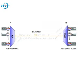 Single Fiber 40CH DWDM MUX/DEMUX 1U Rack Mount With Mon Port thumbnail-1