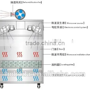 Stainless Multi-function Small Nut Roasting Machine thumbnail-4