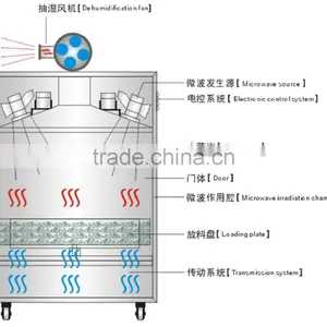 Microwave Industrial Dryer thumbnail-1
