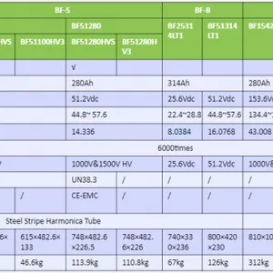 BF-B Series Energy Storage Battery System Used for UPS, Photovoltaic Energy Storage, and Grid Frequency Regulation thumbnail-3