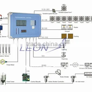 Poultry Environment Controller for Chicken Farm thumbnail-1