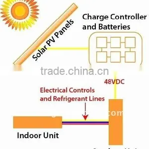Solar DC Air Conditioner,100% Solar Air Conditioner,photovoltaic System Air Conditioner thumbnail-1