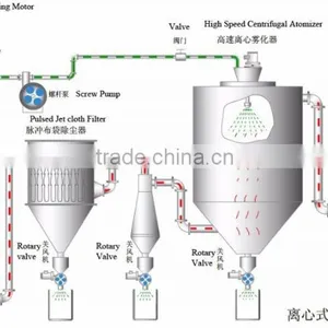 Spray Drying Machine for Spices India thumbnail-5