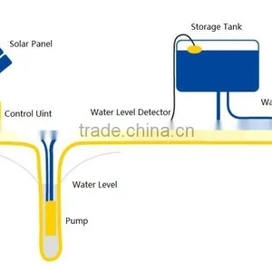 Solar Water Pump System (4kw Solar Panel, 2.2kW Solar Pump) thumbnail-2