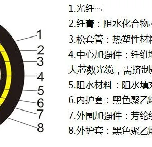 All-dielectric Self-supporting Aerail Optical Cable ADSS thumbnail-1