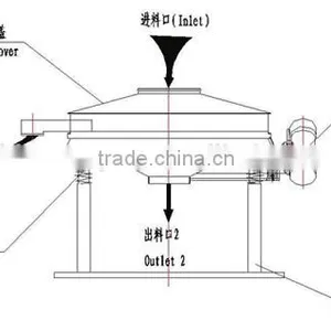 Rotary Direct Discharge Powder Vibrating Screen Machine for Food thumbnail-5
