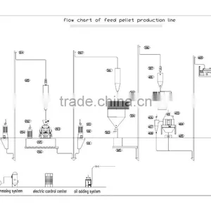 High Output Farm Use Poultry Feed Pellet Production Line thumbnail-1