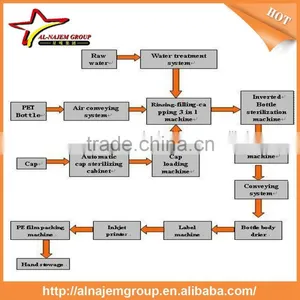 Fruit Juice Beverage Drinks Bottle Water/Filling Plant Machine/Carbonated Soda Water Beverage Filling thumbnail-5