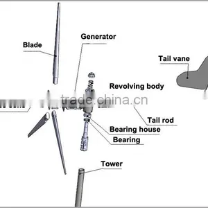 1KW 24/48V Wind Turbine Price thumbnail-3