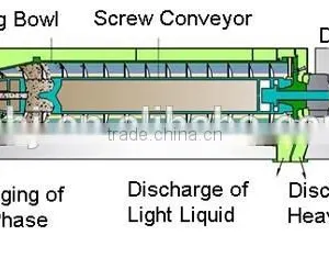 Decanter Centrifuge for Corn Starch thumbnail-4