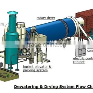 Free Installation and Training Rotary Drum Type Bagasse Dryer! thumbnail-6
