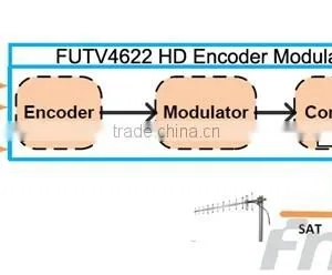 FUTV4622 DVB-T MPEG-4 AVC/H.264 HD Encoder Modulator (Tuner,HDMI In; RF Out) With USB Upgrade for Home Use thumbnail-5