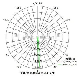 1/3/5deg Led Floodlight thumbnail-5
